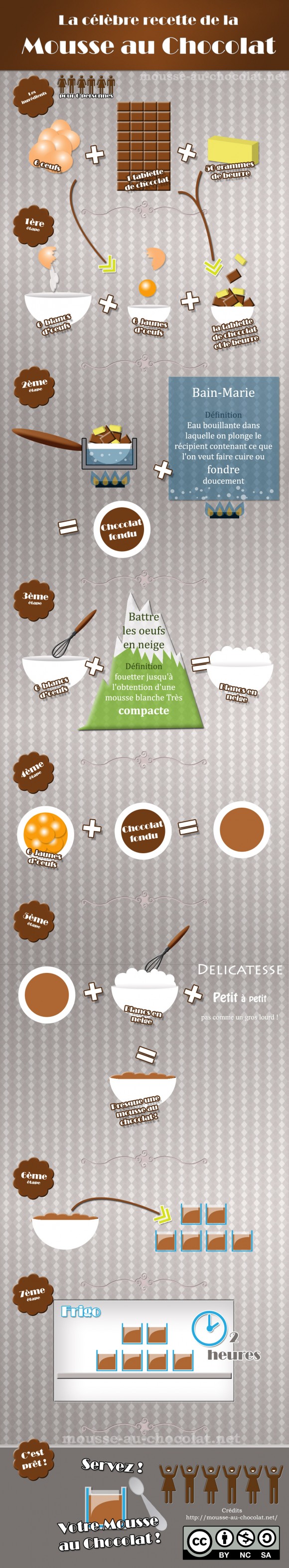 infographie mousse au chocolat