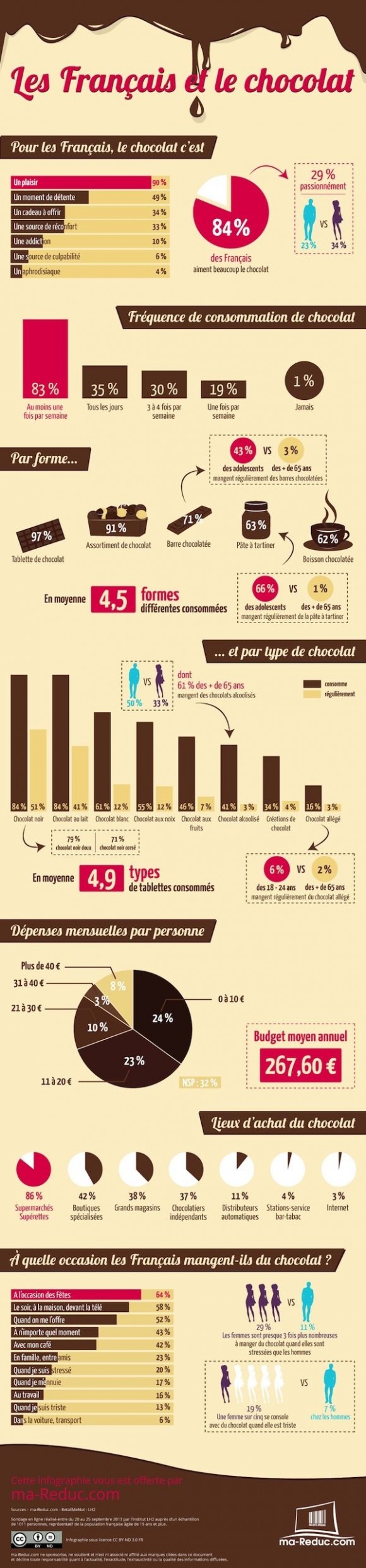 chocolat et fréquence de consommation